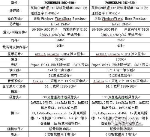 �������ͶY ����S410ĸ�H���ж�����