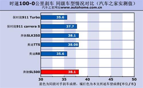 ����܇Ҳ�ܺ����������Ȝyԇ���YSL500 ��܇֮��