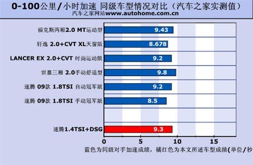 �ͺ�/���ܶ����e(cu��)���y(c��)ԇ���v1.4TSI+DSG ��܇֮��
